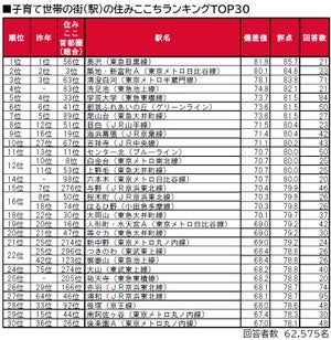 【首都圏版】子育て世帯が住みやすい街、トップ3に入った埼玉の街は?