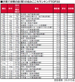 【関西版】子育て世帯が住みやすい街TOP3、「芦屋市」「箕面市」あと1つは?