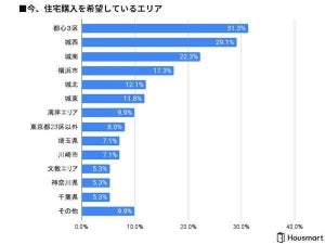 住宅購入の希望エリア、トップは? - 都心人気が復活