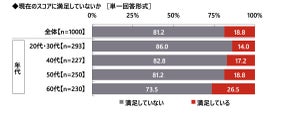 約8割の一般ゴルファーが「思い通りの弾道で打てないことが多い」 - スコア別にみると…?