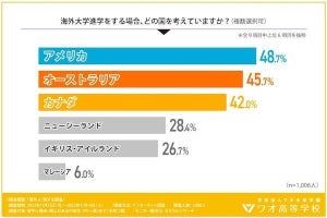 海外大学進学の際の検討国TOP3、「アメリカ」「カナダ」あと1つは?