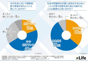 今の社会に「閉塞感を持っている」人の割合は?