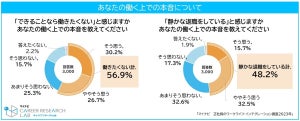 正社員3000人に聞いた「静かな退職」をしている人の割合は? - マイナビ調査