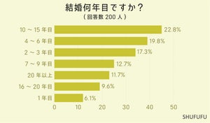 夫の嫌なところが明らかに...! 2位は「いびき」、圧倒的1位は?