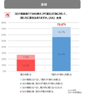 約7割がSNSでの「映え」「盛り」に魅力感じず -トレンドよりも本質的な価値求める傾向