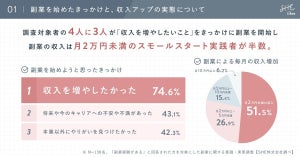 副業経験者6割が「本業へのメリットを感じた」- 副業を始めるにあたっての課題は?