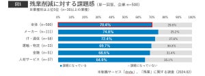 ビジネスマンの約5割、"残業時間の多さ"が転職のきっかけに - その時間は?