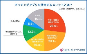 マッチングしてから実際に会うまでの期間に男女差 - 男性は1ヶ月以上、女性は?