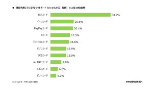 利用しているクレジットカード、1位は「楽天カード」、2位は?【2万5000人調査】