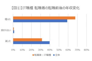 ITエンジニアの「転職による年収の変化」、最も増加する職種が明らかになる