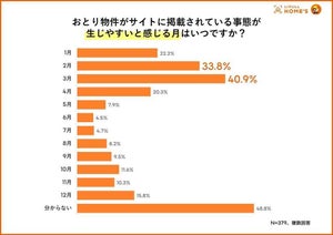 「おとり物件」は3月が最多-LIFULL HOME'Sがおとり物件への不動産会社の対応実態を調査