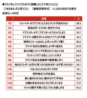 ゴルファーの"あるある"ランキング、2位「新品のボールでOB・池ポチャ」、1位は?