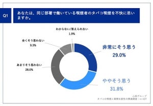 非喫煙者の6割、同じ部署で働く人のタバコ喫煙「不快に思う」 - その理由は?