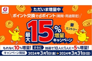 ドコモ、他社ポイント→dポイントの交換で最大15％増量キャンペーン