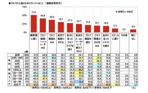 平均スコア89以下のゴルファーが「上達のためにやってること」TOP3は?