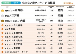 【首都圏版】"住みたい街が多い"地下鉄路線TOP3、「丸ノ内線」「大江戸線」あと1つは?