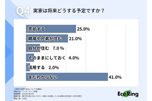 親の持ち家の今後、4割強が「どうするか分からない」と回答