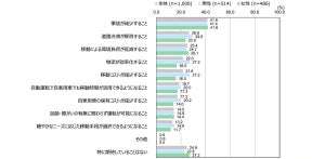 17〜19歳の約8割、免許返納の義務化に「賛成」 - 何歳で?