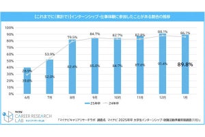 就活のインターンでの不安は「選考通過」に最多の声、その次は? マイナビが調査