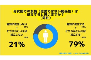 男女の友情は成立する? 「Z世代の本音」が調査で明らかになる