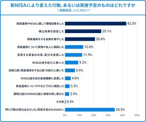 新NISA制度で難しいと感じる点、最多は? – 2位「投資額の決め方」