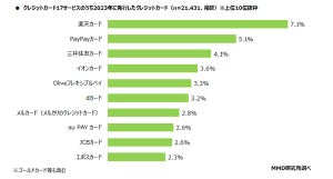 2023年に発行したクレジットカード、1位は? - 2位PayPayカード、3位三井住友カード【3万人調査】