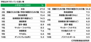 小学生の習い事TOP3、「塾」「英会話教室」あと1つは?