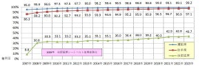 後席シートベルトの着用率は?  義務化から10年、依然として低水準 - JAF、警視庁調査