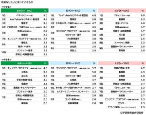 小学生の将来なりたい職業、「YouTuber」を抑えて1位になったのは?