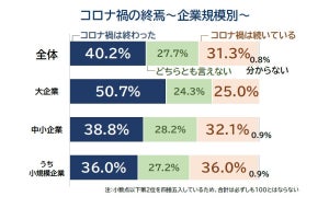 「コロナ禍は終わった」企業4割が回答 - 働き方はどう変わった?