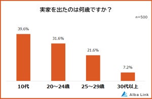 実家を出るデメリット、「お金がかかる」を抑えた1位は?