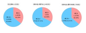 「ゾンビ企業」とは? 他企業から「業界の市場環境が歪められている」の声も