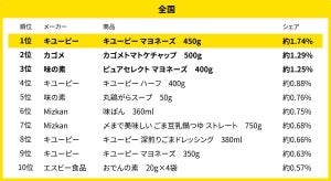 四国地方は「ヒガシマルのうどんスープ」が1位に! 全国調味料売れ筋ランキング発表