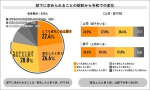 約7割が上司への「忖度経験あり」 - 具体的な内容が明らかに!