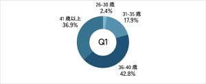 "妊活ハラスメント"に遭った経験がある人はどれくらい?