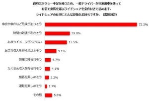 「ライドシェア」の印象、7割以上の主婦・主夫層が選んだ最多回答は?