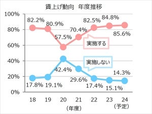 2024年度「賃上げ」実施予定の大企業93.1% - 中小企業は?