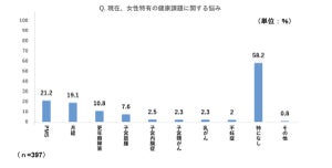 女性の6割超、女性特有の健康課題「何も対策していない」 - その理由が明らかに