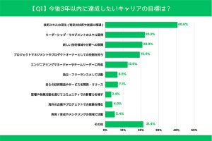 エンジニアは生涯現役? それとも管理職になる? 350人にキャリアに対する本音を聞いた