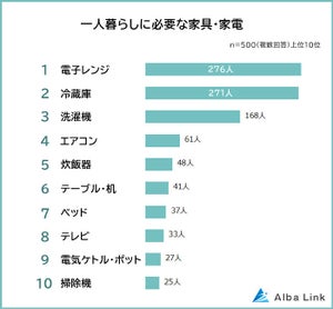 一人暮らしに必要な家具・家電1位は「電子レンジ」 - 不要なもの1位は?