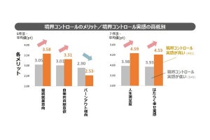 仕事と私生活を切り分ける「境界マネジメント」実践度、30〜40代女性や50代男性で高い傾向-パーソル