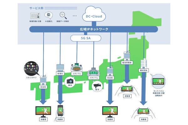 ソニー／KDDI、5G SAを活用した映像関連ソリューションを2024年内に提供