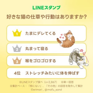 【猫の日】好きな猫の仕草や行動ランキング、1位は? - 2位丸まって寝る、3位喉をゴロゴロ