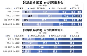 女性管理職割合「30%以上」の企業は9.9% - 「0%」の企業はどのくらい?