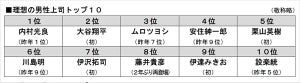 「理想の上司」初のランクイン、大谷翔平選手は何位? - 女性1位は水ト麻美アナ