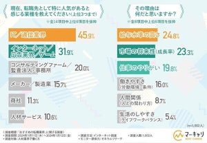 転職が成功しやすい年齢とは? - 人材業界1000人に聞いた! 