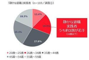 必要最低限の業務をこなす働き方「静かな退職」、7割が‟入社後”に選択