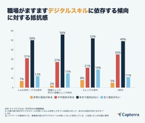 業務を「完全リモートできる」人の割合は?