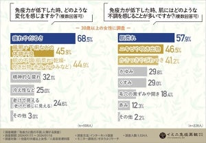 【30歳以上の女性】「免疫力の低下」で感じる肌の不調、1位は? - 2位「ニキビや吹き出物」