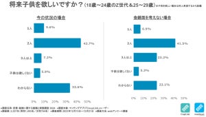 将来「子供が欲しくない」独身男女の割合は?